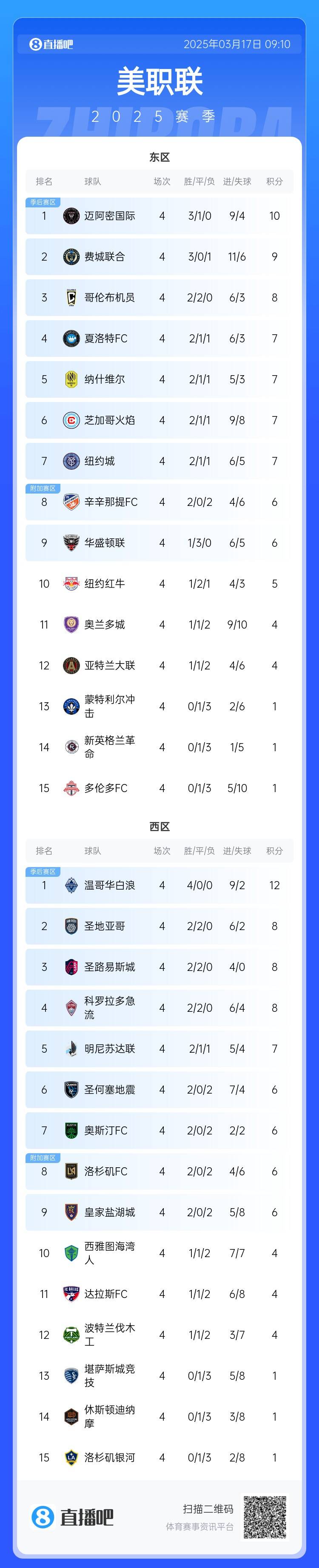  邁阿密登頂！美職聯(lián)東區(qū)積分榜：邁阿密3連勝登頂，1分領(lǐng)跑