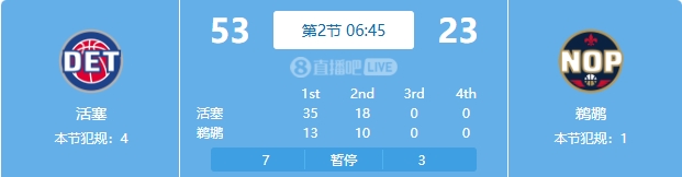  慘案預(yù)訂？活塞勢(shì)如破竹一節(jié)半領(lǐng)先30分 多次打停鵜鶘