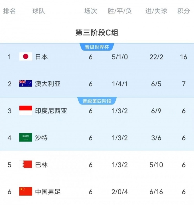  18強(qiáng)賽C組只有日本和澳大利亞凈勝球?yàn)檎龜?shù)，國足凈勝球-10