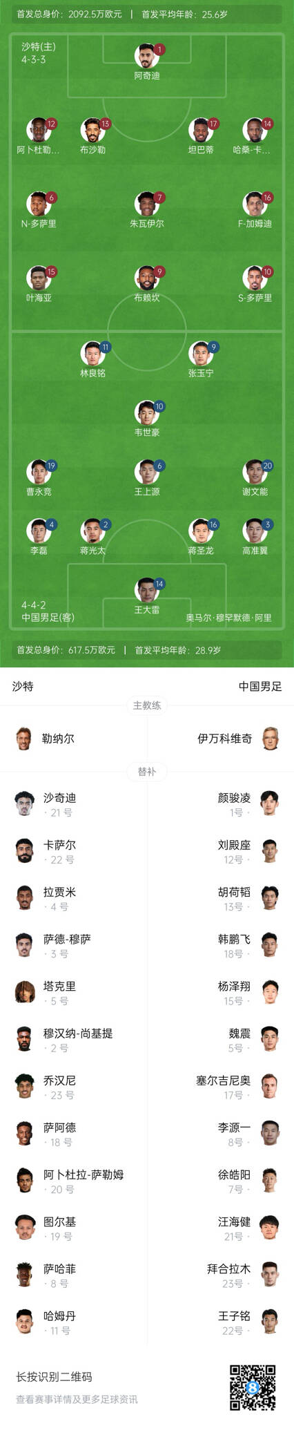  國(guó)足vs沙特首發(fā)身價(jià)對(duì)比：國(guó)足共617.5萬(wàn)歐，沙特隊(duì)2092萬(wàn)歐