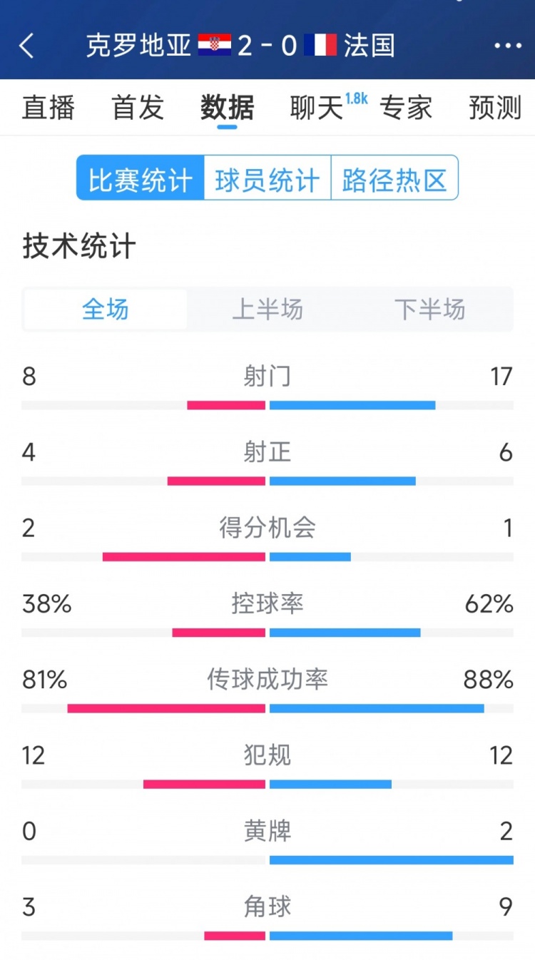  效率差距，法國(guó)0-2克羅地亞全場(chǎng)數(shù)據(jù)：射門17-8，射正6-4