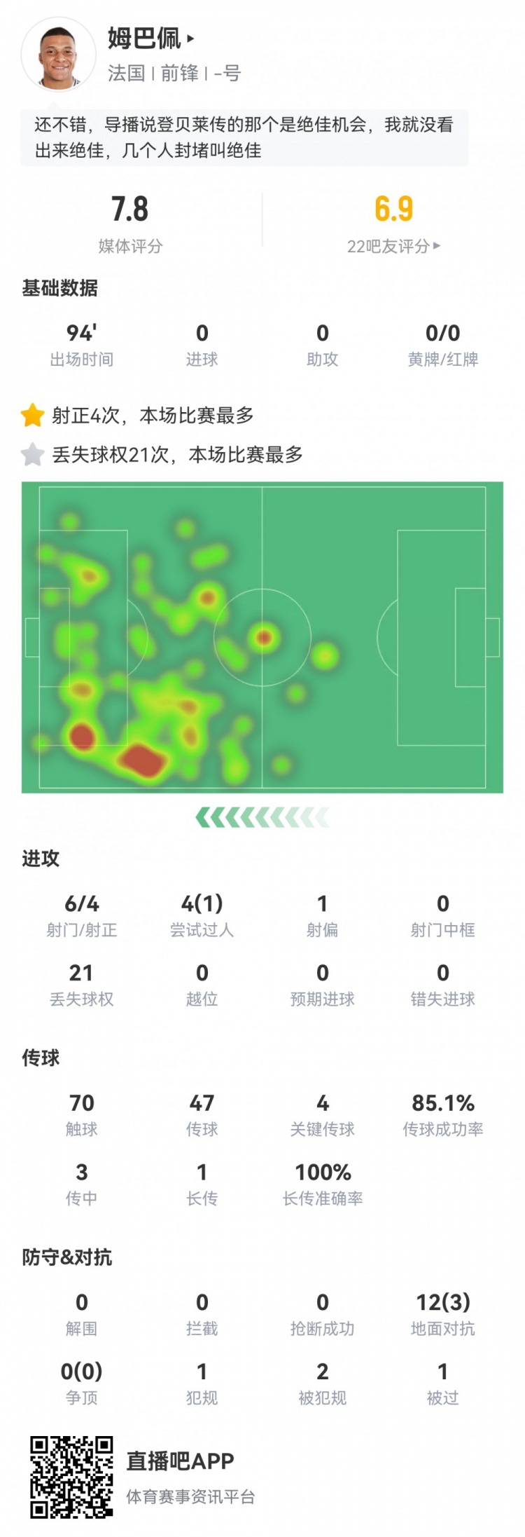  姆巴佩數(shù)據(jù)：6射4正，4次關鍵傳球，21次丟失球權，評分7.8