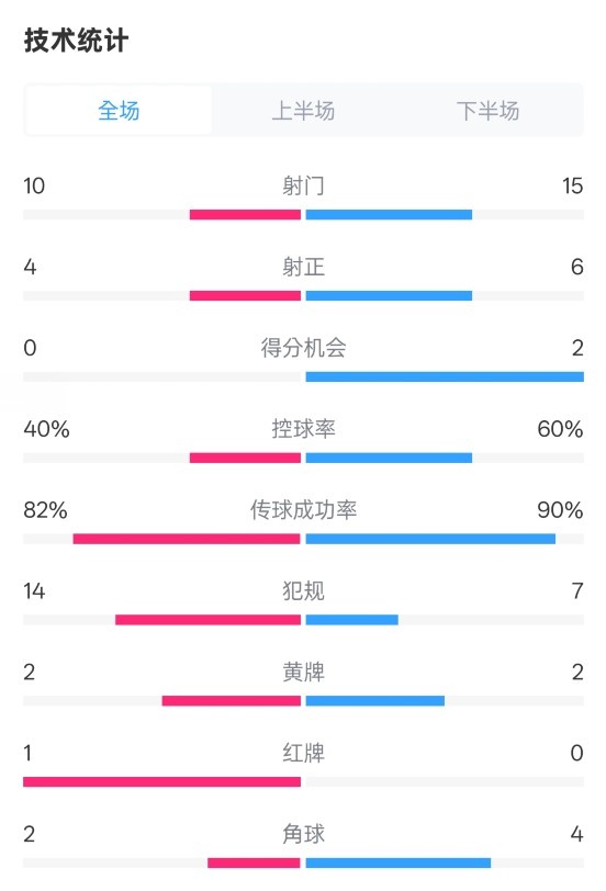  荷蘭2-2西班牙數(shù)據(jù)：射門10-15，射正4-6，控球40%-60%，紅牌1-0