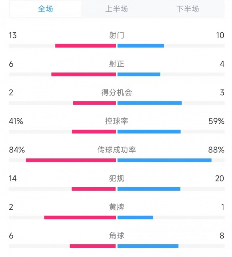  意大利vs德國數(shù)據(jù)：射門13比10、射正6比4、控球率41%比59%