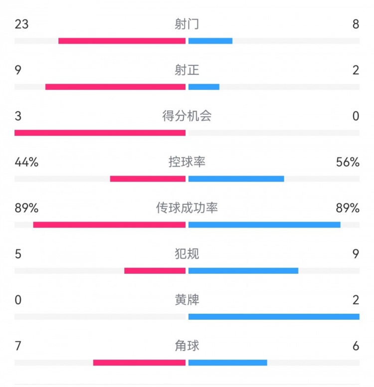  葡萄牙0-1丹麥數(shù)據(jù)：射門8-23，射正2-9，得分機會0-3
