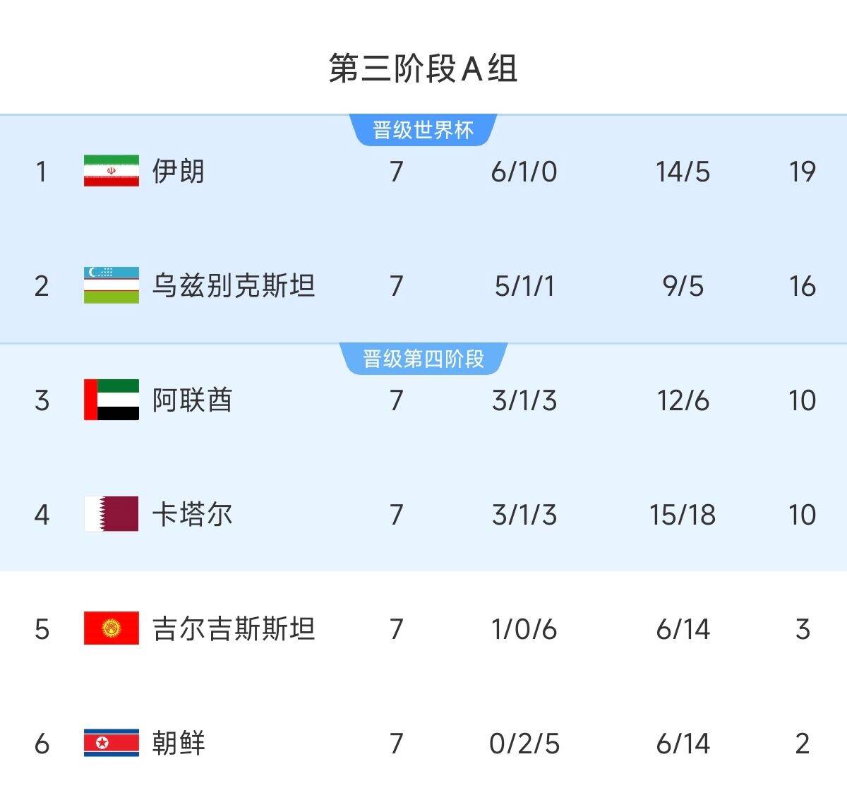  懸念最小的一組！亞洲A組6隊(duì)清晰明了：2隊(duì)直通 2隊(duì)附加 2隊(duì)出局