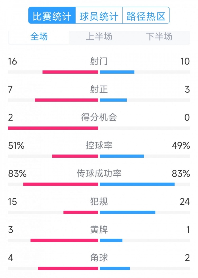  絕殺取勝！巴西2-1哥倫比亞全場數(shù)據(jù)：射門16-10，射正7-3