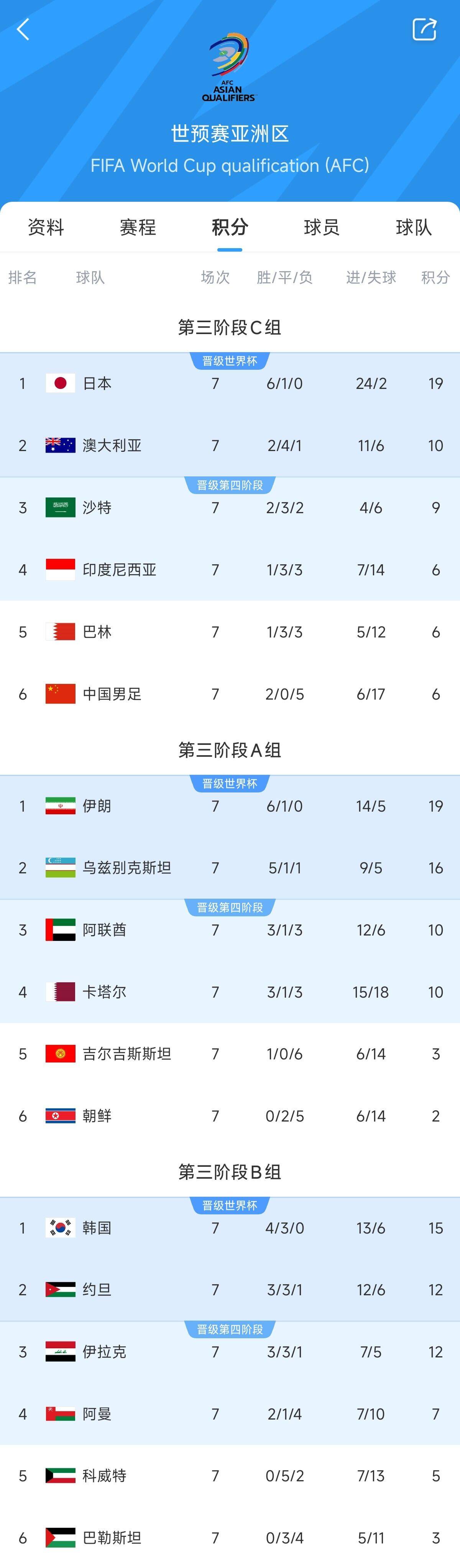  兩大巨無霸！日本&伊朗均6勝1平，前者已直通后者領(lǐng)先第三9分