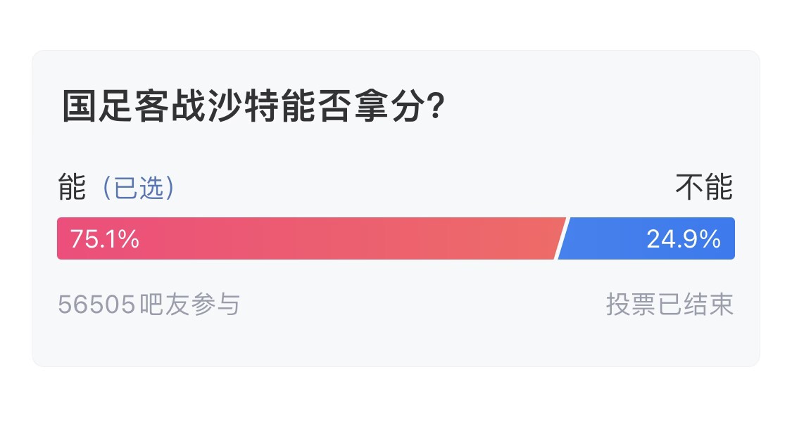  吧友們失望了！56505人參與，75.1%吧友認(rèn)為國足能拿分