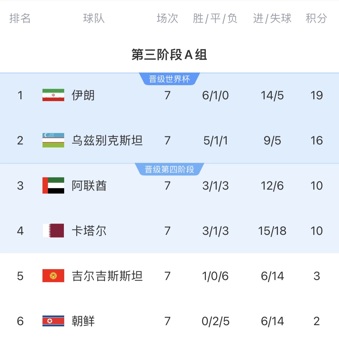  16分小組第二！烏茲別克斯坦有望首進(jìn)世界杯，胡桑諾夫身價(jià)3500萬