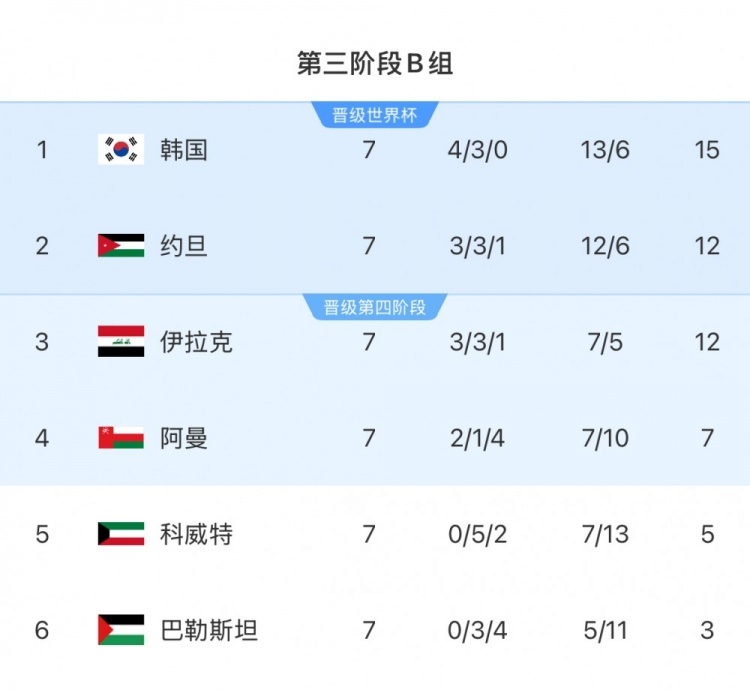  擴(kuò)軍的福利！B組2/3名約旦&伊拉克合計(jì)只進(jìn)過(guò)1次世界杯，直通2選1
