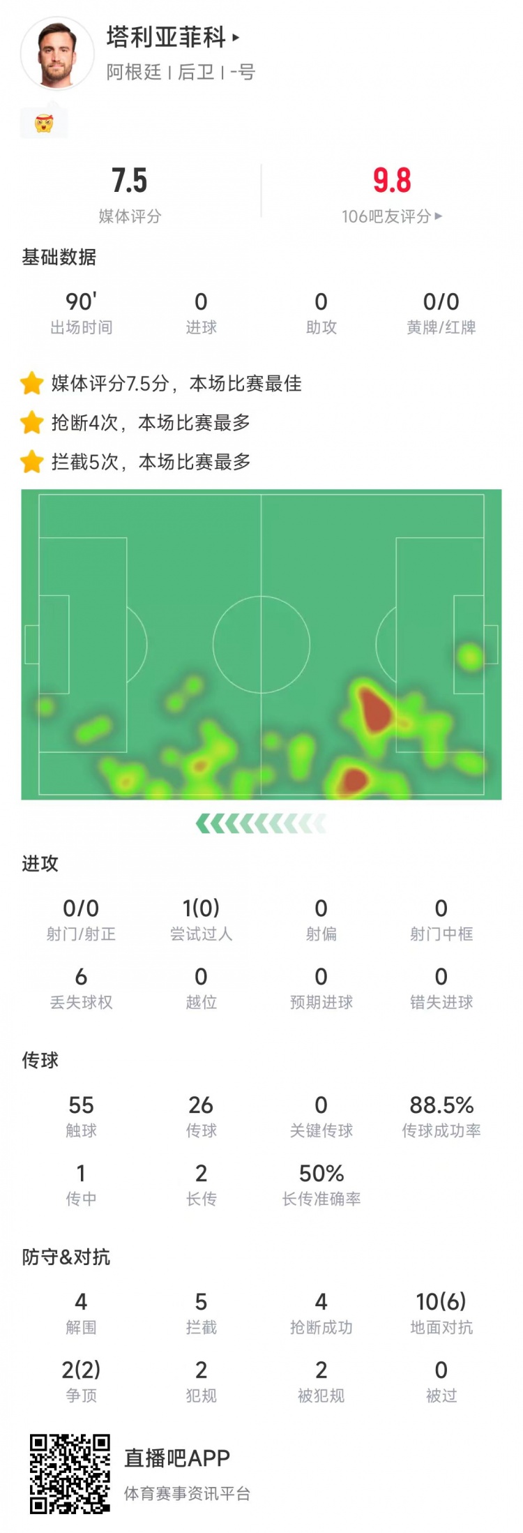  塔利亞菲科數(shù)據(jù)：搶斷4次、攔截5次全場最多，12次對抗8次成功