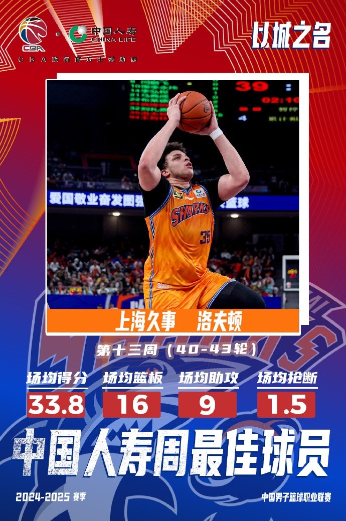  場(chǎng)均33.8分16板9助！洛夫頓當(dāng)選常規(guī)賽第十三周最佳外援
