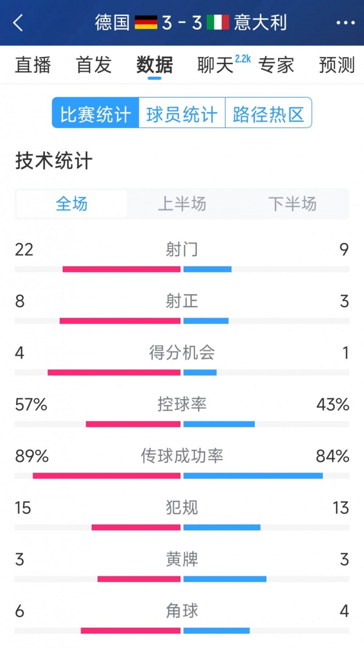  進(jìn)球大戰(zhàn)！德國3-3意大利全場數(shù)據(jù)：射門22-9，射正8-3