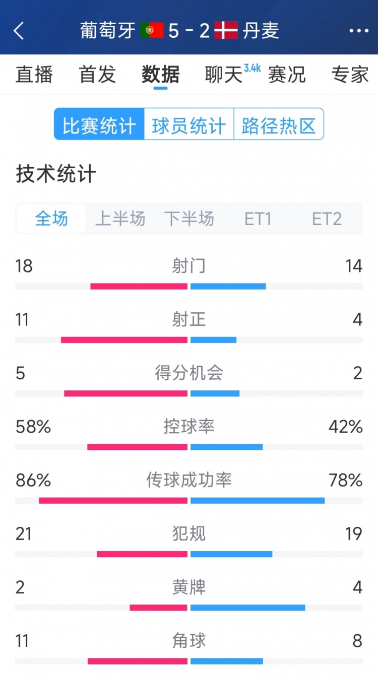  葡萄牙5-2丹麥120分鐘數(shù)據(jù)：射門(mén)18-14，射正11-4
