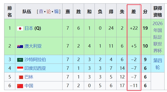  天坑！國足凈勝球-11，18強(qiáng)中最差，同分爭四情況下恐成大隱患