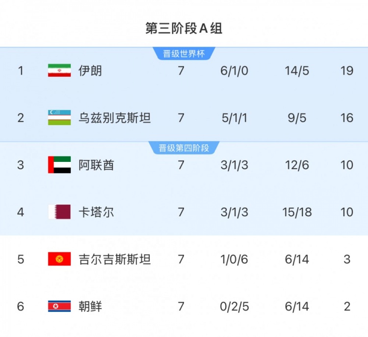  本輪對陣烏茲別克斯坦隊，伊朗隊只要拿1分即可獲得世界杯資格