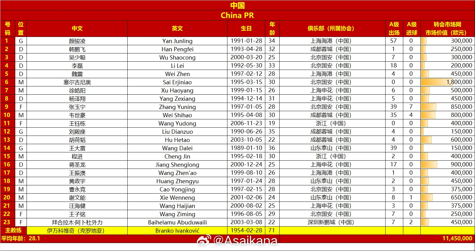  國足vs澳大利亞名單對比：平均年齡28.1-29.7，身價1145萬-2125萬