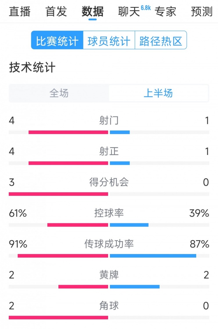  雙方5次射門進(jìn)4球，阿根廷vs巴西半場(chǎng)數(shù)據(jù)：射門4-1，得分機(jī)會(huì)3-0