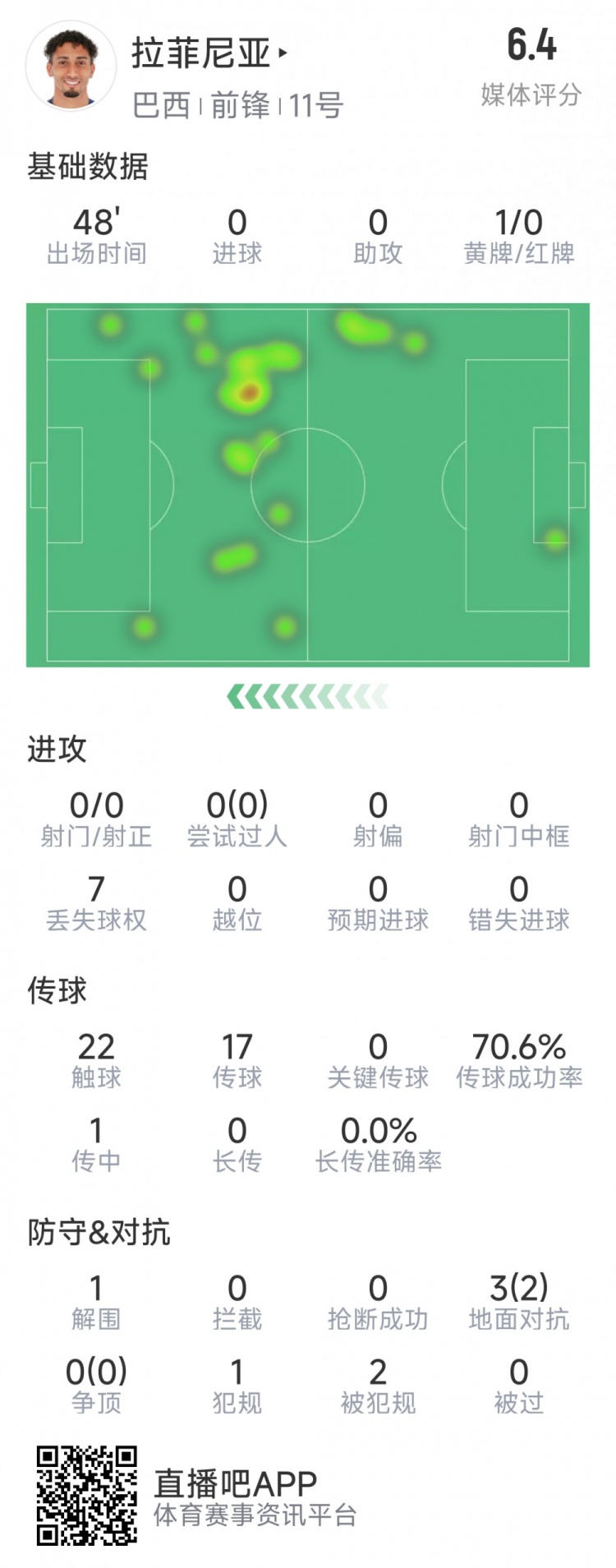  拉菲尼亞半場數(shù)據(jù)：射門&過人數(shù)據(jù)掛零，3對抗2成功，吃到黃牌