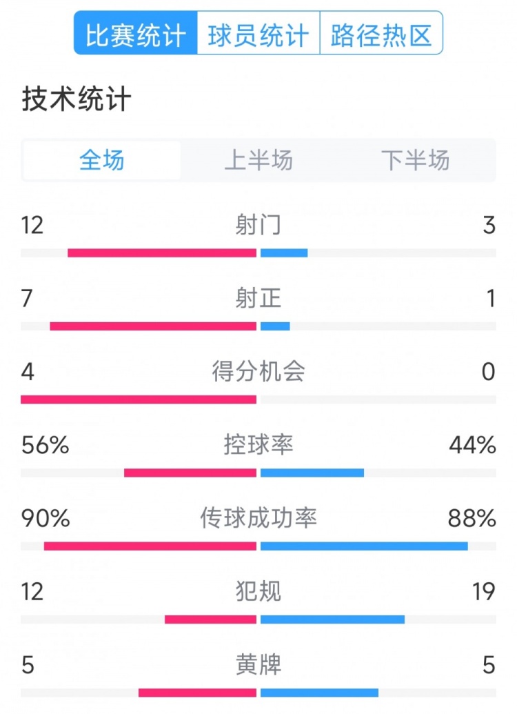  阿根廷4-1巴西全場(chǎng)數(shù)據(jù)：射門12-3，射正7-1，得分機(jī)會(huì)4-0