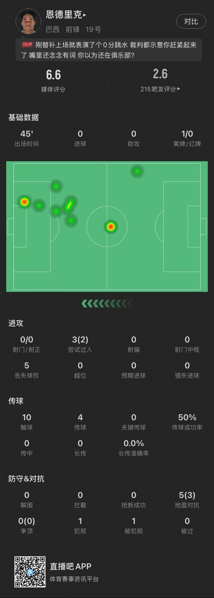  恩德里克替補數(shù)據(jù)：假摔染黃，僅觸球10次&0射門，2次成功過人