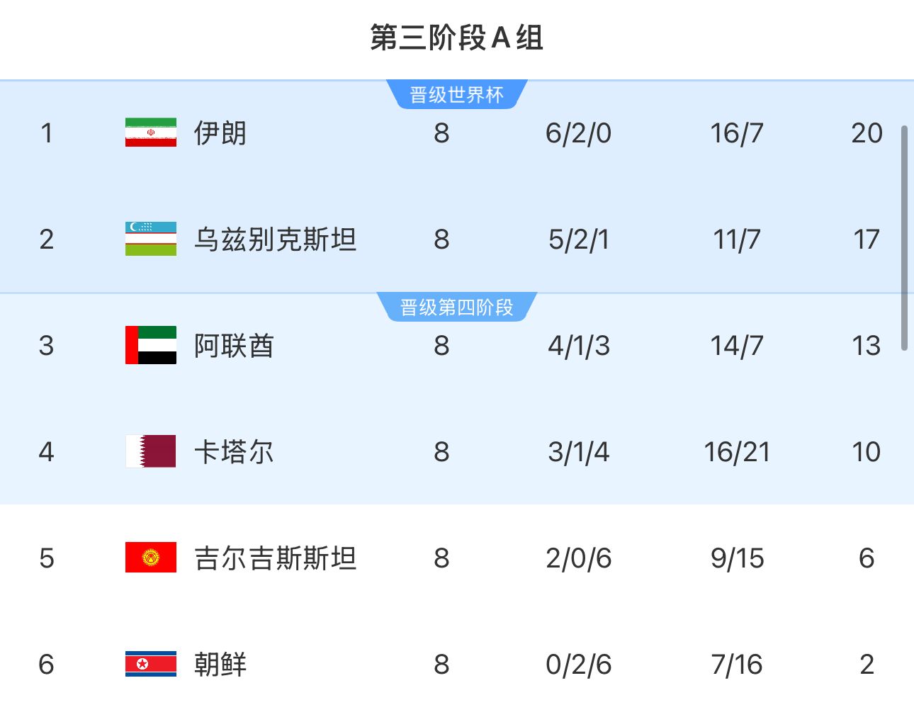  提前2輪出局！朝鮮8輪積2分&凈勝球-9，成本屆18強(qiáng)賽首支出局球隊(duì)