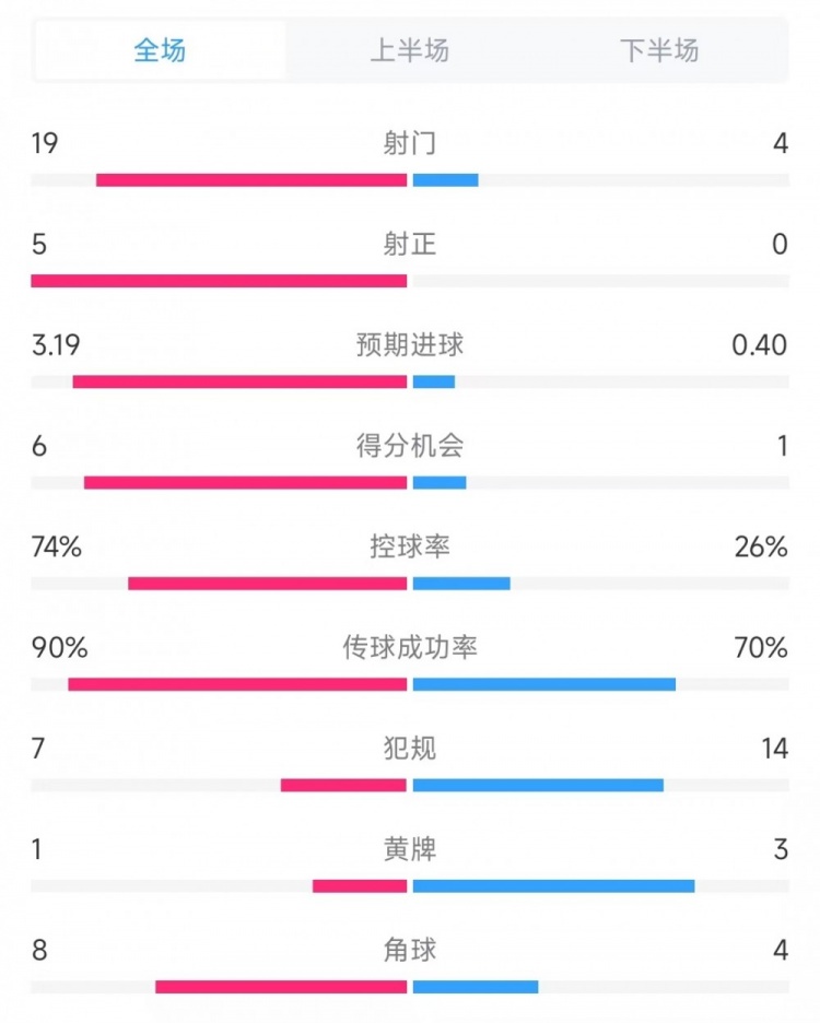  巴薩vs奧薩蘇納數(shù)據(jù)：射門19比4、射正5比0、控球率74%比26%