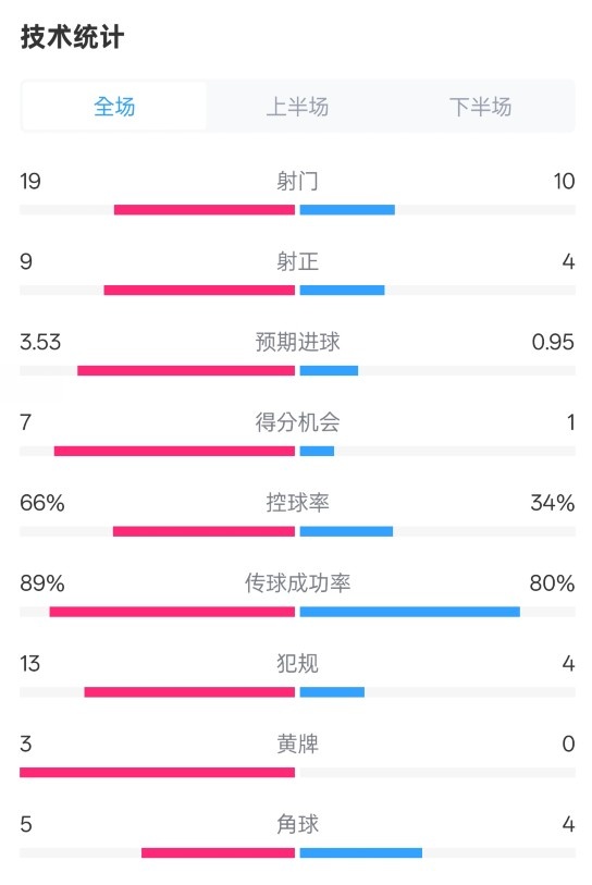  拜仁3-2圣保利全場(chǎng)數(shù)據(jù)：射門19-10，射正9-4，控球率66%-34%
