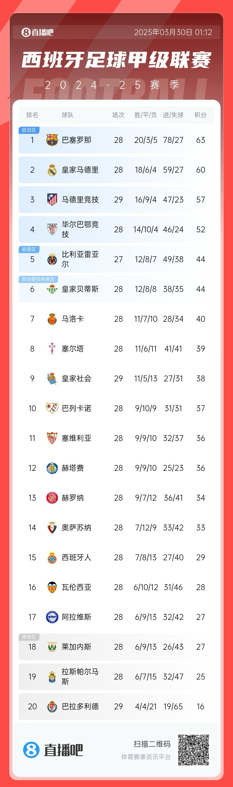  退出爭(zhēng)冠？西甲積分榜：馬競(jìng)聯(lián)賽3場(chǎng)不勝，先賽落后巴薩6分