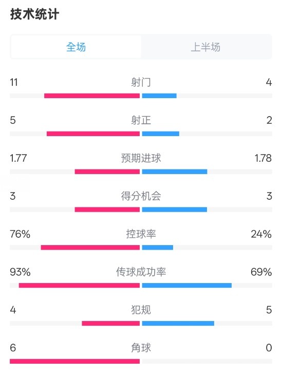  皇馬半場(chǎng)1-2萊加內(nèi)斯數(shù)據(jù)：射門(mén)11-4，射正5-2，控球率76%-24%