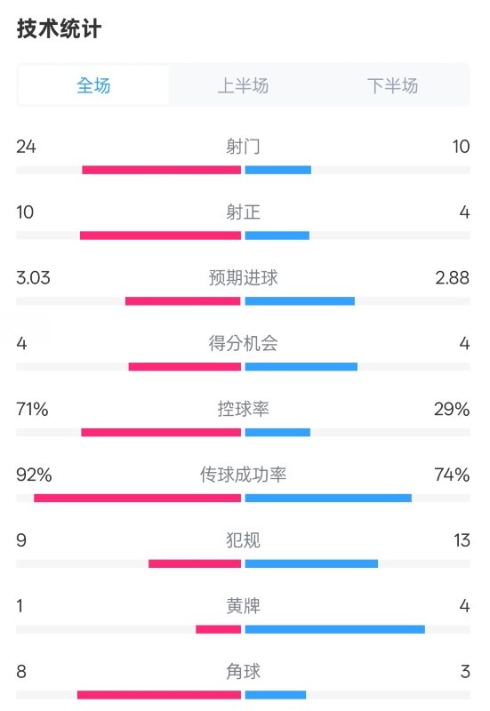  皇馬3-2萊加內(nèi)斯全場數(shù)據(jù)：射門24-10，射正10-4，控球率71%-29%