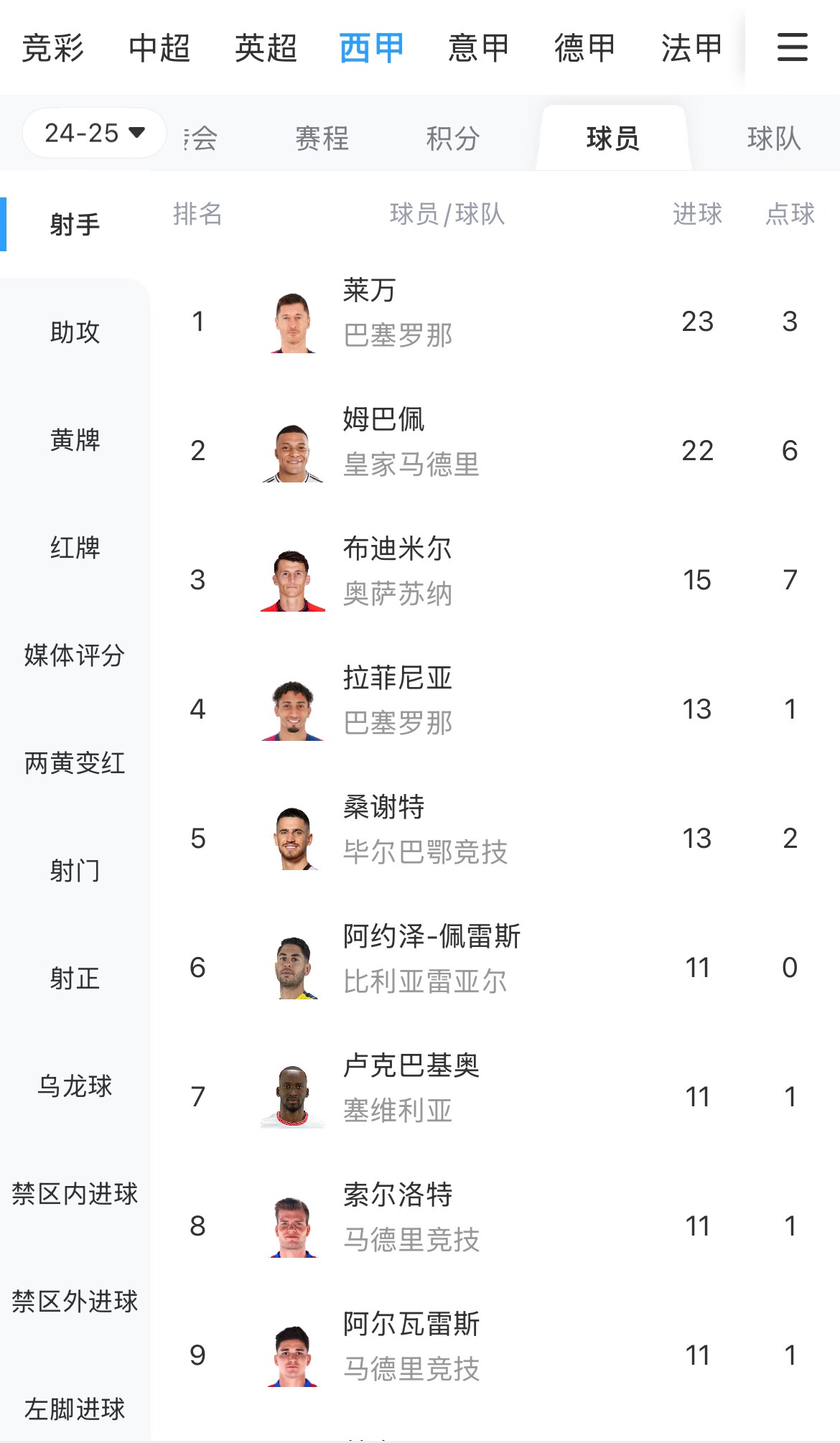 你看好誰？西甲射手榜：萊萬23球領跑，姆巴佩22球緊隨其后