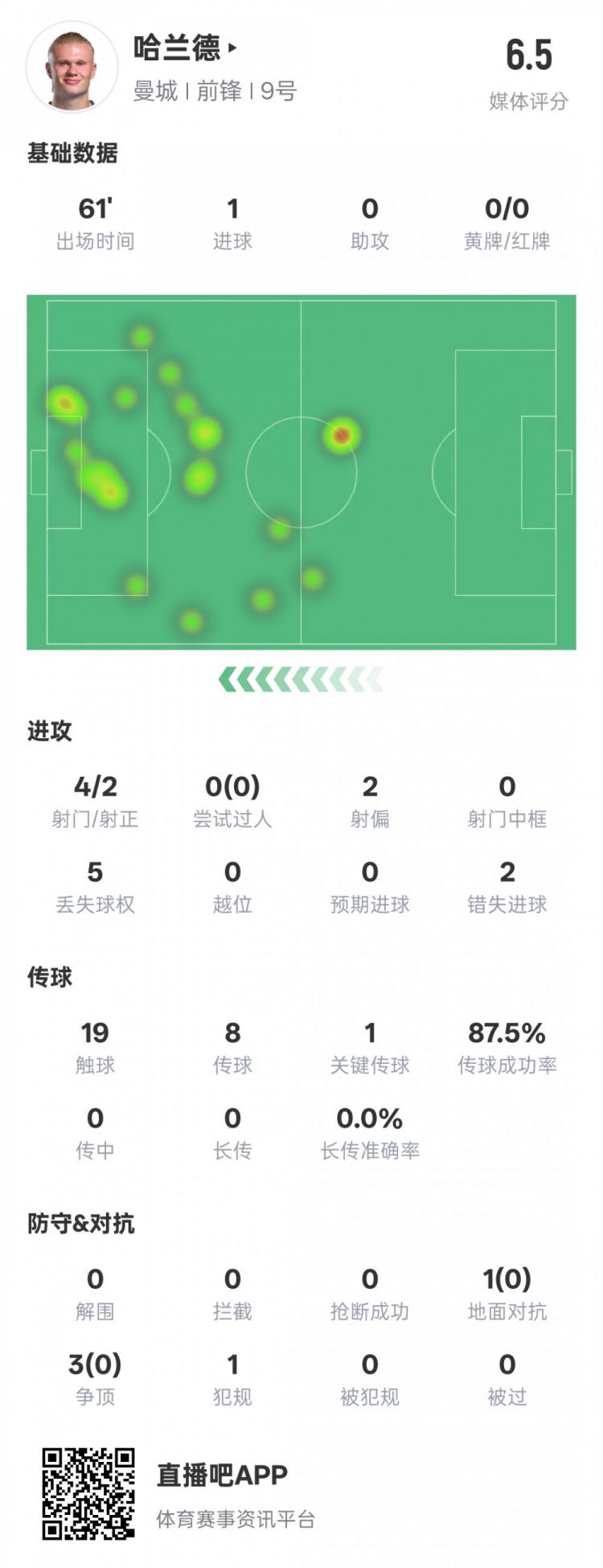  哈蘭德本場(chǎng)數(shù)據(jù)：1進(jìn)球1關(guān)鍵傳球2錯(cuò)失進(jìn)球機(jī)會(huì)，評(píng)分6.5