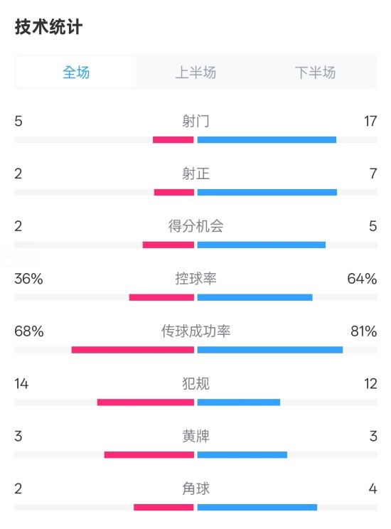  伯恩茅斯1-2曼城全場數(shù)據(jù)：射門5-17，射正2-7，控球率36%-64%