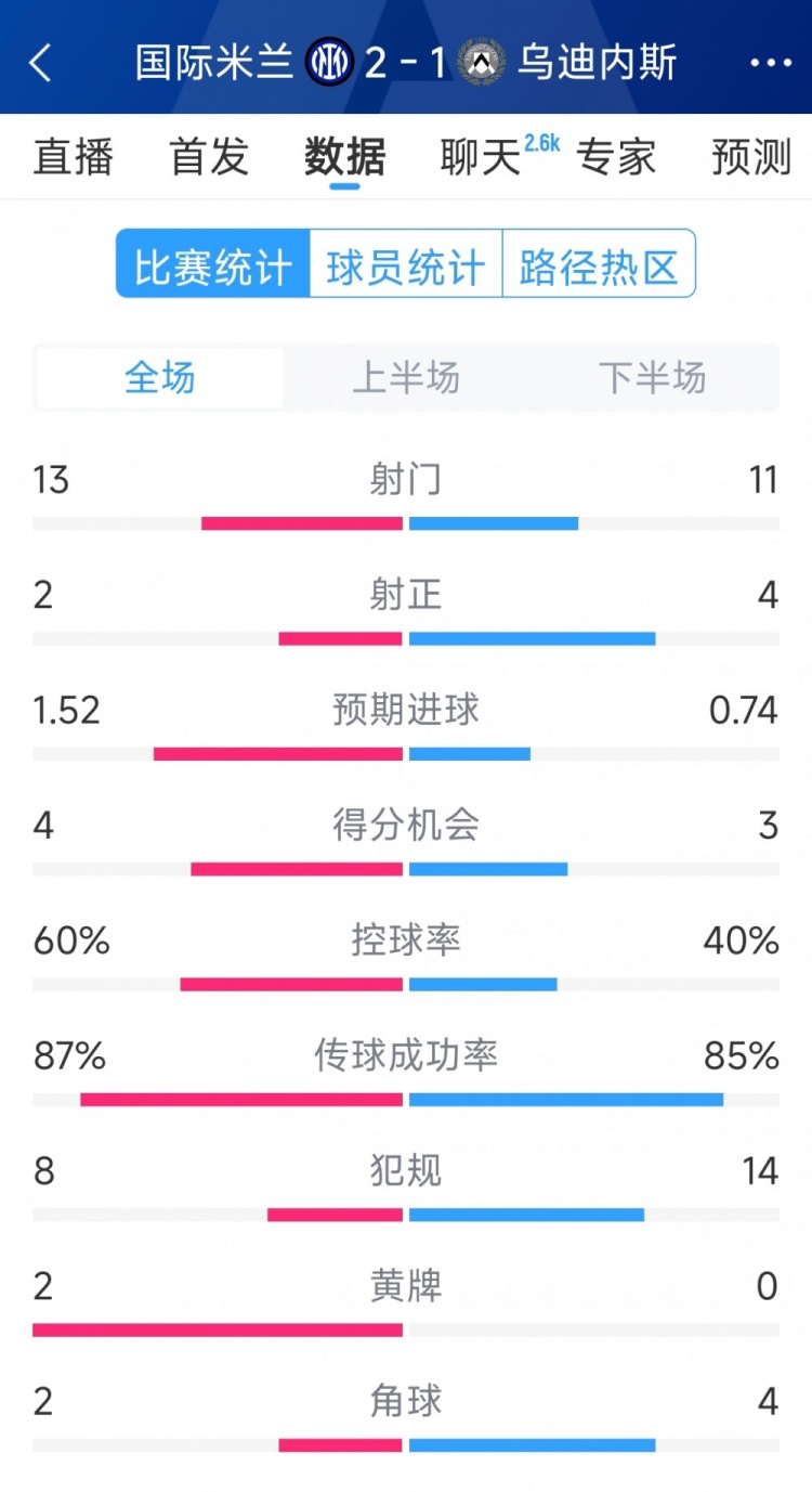  國米2射正進(jìn)2球，國米2-1烏迪內(nèi)斯全場數(shù)據(jù)：射門13-11，射正2-4